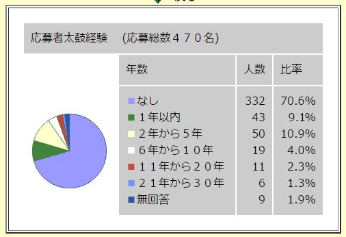 応募者太鼓経験年数