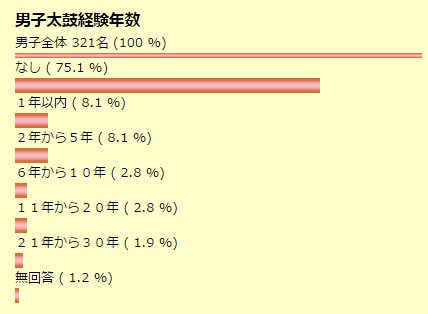 男子太鼓経験年数