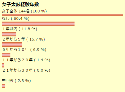 女子太鼓経験年数