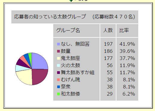 応募者の知っている太鼓グループ