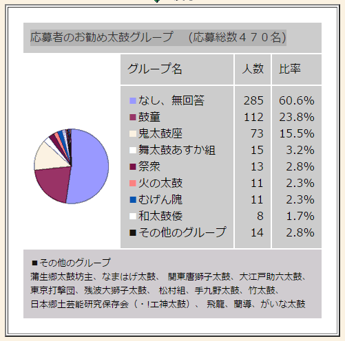 応募者のお勧め太鼓グループ