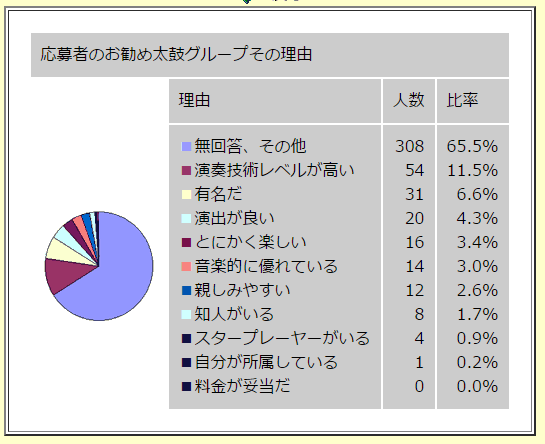 応募者のお勧め太鼓グループその理由