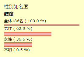 性別知名度　鼓童