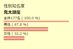 性別知名度　鬼太鼓座