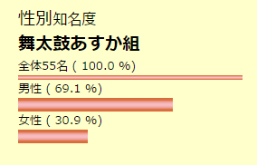 性別知名度　舞太鼓あすか組