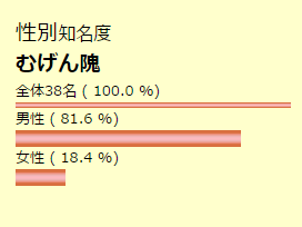 性別知名度　むげん隗