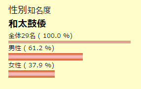 性別知名度　和太鼓倭