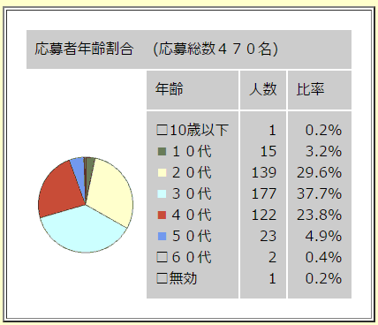 応募者年齢刮合