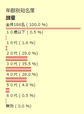 年齢別知名度　鼓童