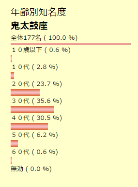 年齢別知名度　鬼太鼓座