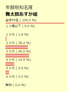 年齢別知名度　舞太鼓あすか組