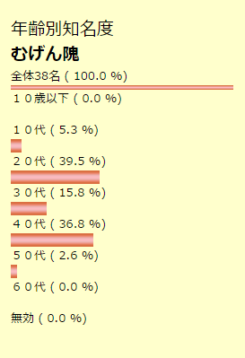 年齢別知名度　むげん隗