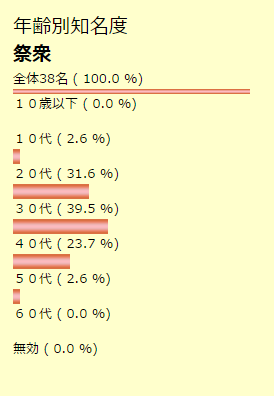 年齢別知名度　祭衆