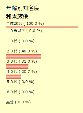 年齢別知名度　和太鼓倭