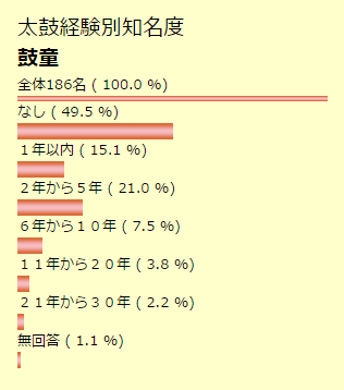 経験別知名度　鼓童