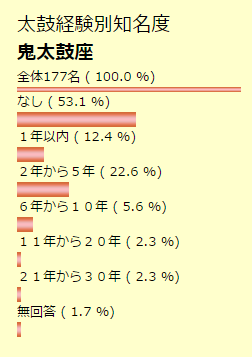 経験別知名度　鬼太鼓座