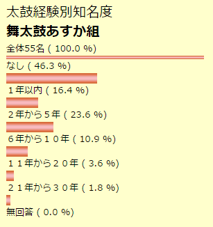 経験別知名度　舞太鼓あすか組