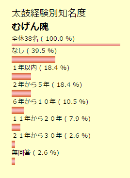 経験別知名度　むげん隗