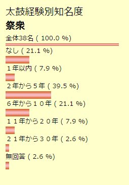 経験別知名度　祭衆