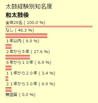 経験別知名度　和太鼓倭