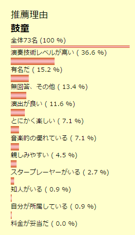 太鼓グループ別推薦理由 　鼓童