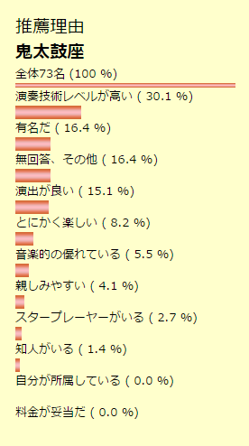 太鼓グループ別推薦理由 　鬼太鼓座