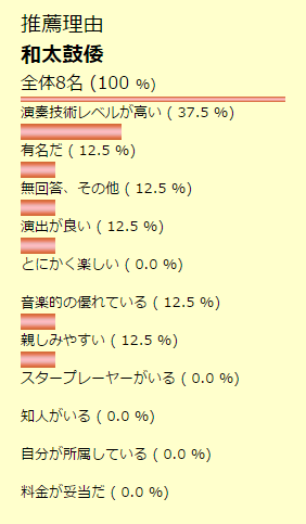 太鼓グループ別推薦理由 　和太鼓倭