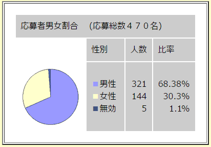 応募者男女刮合