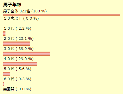 応募者男年齢