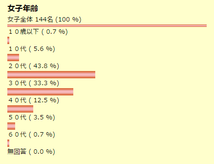 応募者女年齢